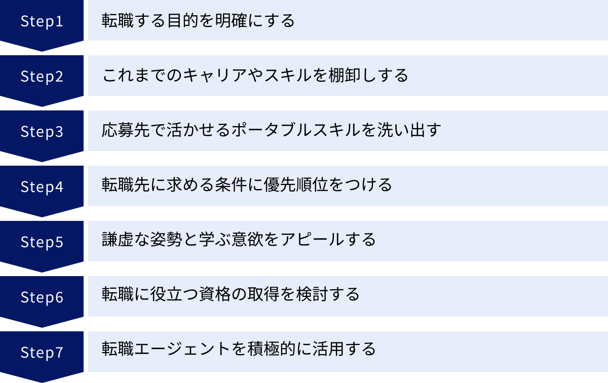 転職する目的を明確にする、これまでのキャリアやスキルを棚卸しする、応募先で活かせるポータブルスキルを洗い出す、転職先に求める条件に優先順位をつける、謙虚な姿勢と学ぶ意欲をアピールする、転職に役立つ資格の取得を検討する、転職エージェントを積極的に活用する