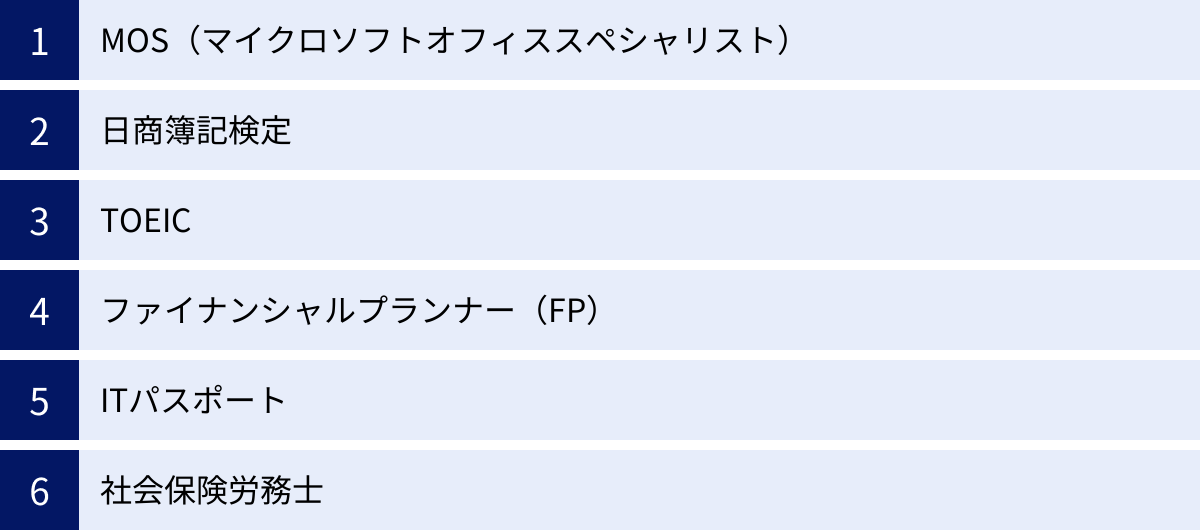 MOS（マイクロソフトオフィススペシャリスト）、日商簿記検定、TOEIC、ファイナンシャルプランナー（FP）、ITパスポート、社会保険労務士