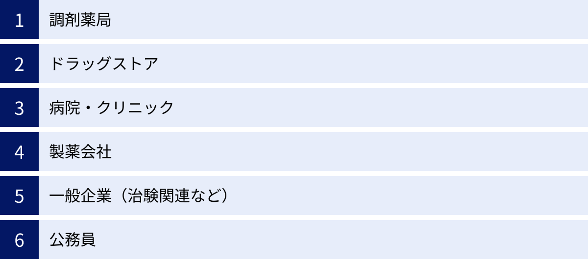 調剤薬局、ドラッグストア、病院・クリニック、製薬会社、一般企業（治験関連など）、公務員