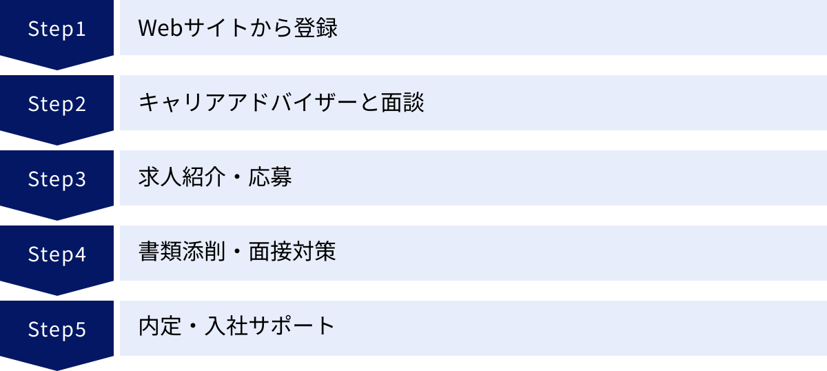 Webサイトから登録、キャリアアドバイザーと面談、求人紹介・応募、書類添削・面接対策、内定・入社サポート