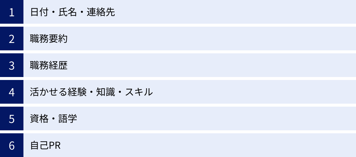 日付・氏名・連絡先、職務要約、職務経歴、活かせる経験・知識・スキル、資格・語学、自己PR