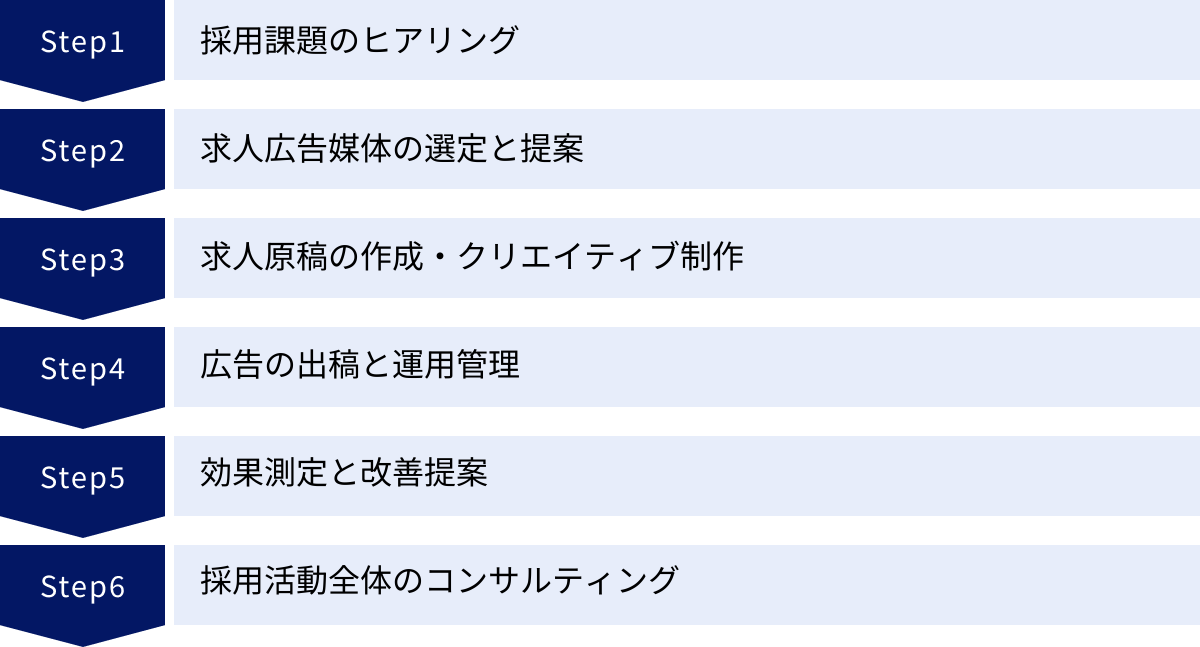 採用課題のヒアリング、求人広告媒体の選定と提案、求人原稿の作成・クリエイティブ制作、広告の出稿と運用管理、効果測定と改善提案、採用活動全体のコンサルティング