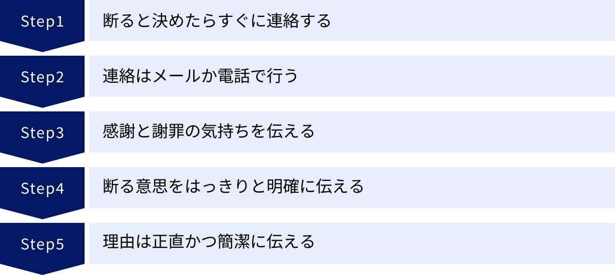 断ると決めたらすぐに連絡する、連絡はメールか電話で行う、感謝と謝罪の気持ちを伝える、断る意思をはっきりと明確に伝える、理由は正直かつ簡潔に伝える