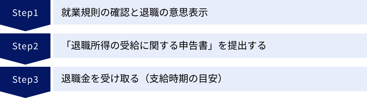 就業規則の確認と退職の意思表示、「退職所得の受給に関する申告書」を提出する、退職金を受け取る（支給時期の目安）