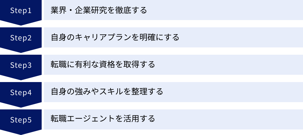 業界・企業研究を徹底する、自身のキャリアプランを明確にする、転職に有利な資格を取得する、自身の強みやスキルを整理する、転職エージェントを活用する