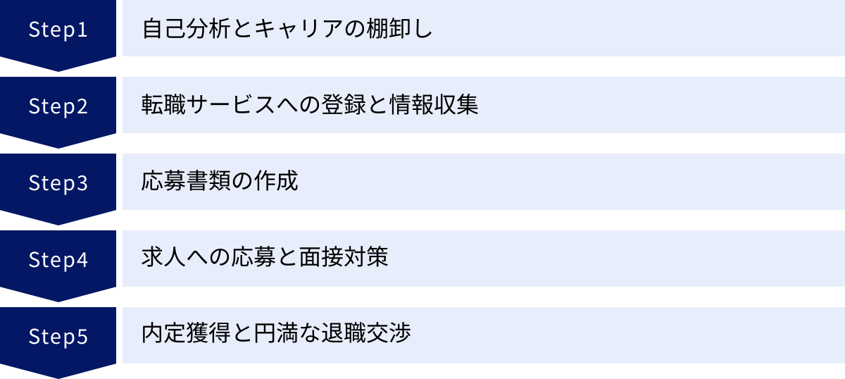 自己分析とキャリアの棚卸し、転職サービスへの登録と情報収集、応募書類の作成、求人への応募と面接対策、内定獲得と円満な退職交渉