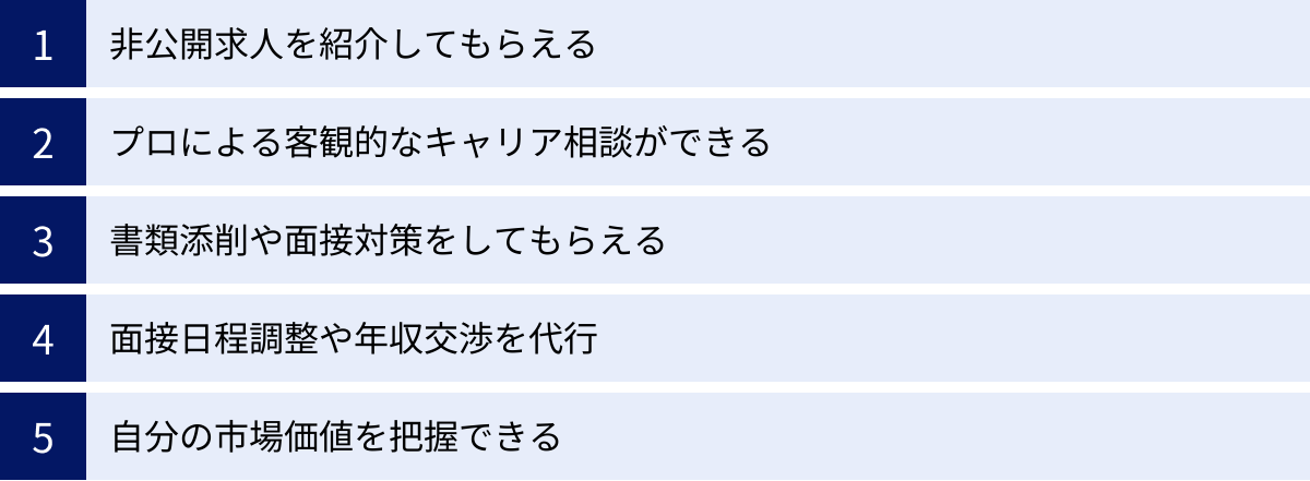 非公開求人を紹介してもらえる、プロによる客観的なキャリア相談ができる、書類添削や面接対策をしてもらえる、面接日程調整や年収交渉を代行、自分の市場価値を把握できる