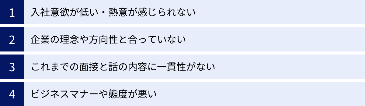 入社意欲が低い・熱意が感じられない、企業の理念や方向性と合っていない、これまでの面接と話の内容に一貫性がない、ビジネスマナーや態度が悪い
