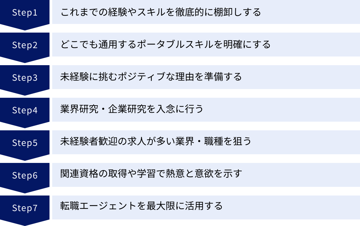 これまでの経験やスキルを徹底的に棚卸しする、どこでも通用するポータブルスキルを明確にする、未経験に挑むポジティブな理由を準備する、業界研究・企業研究を入念に行う、未経験者歓迎の求人が多い業界・職種を狙う、関連資格の取得や学習で熱意と意欲を示す、転職エージェントを最大限に活用する