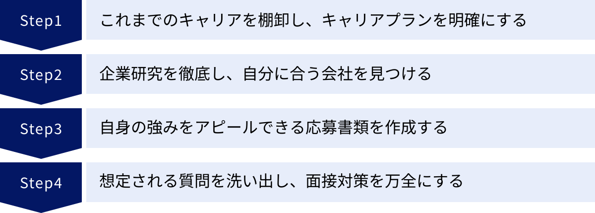 これまでのキャリアを棚卸し、キャリアプランを明確にする、企業研究を徹底し、自分に合う会社を見つける、自身の強みをアピールできる応募書類を作成する、想定される質問を洗い出し、面接対策を万全にする