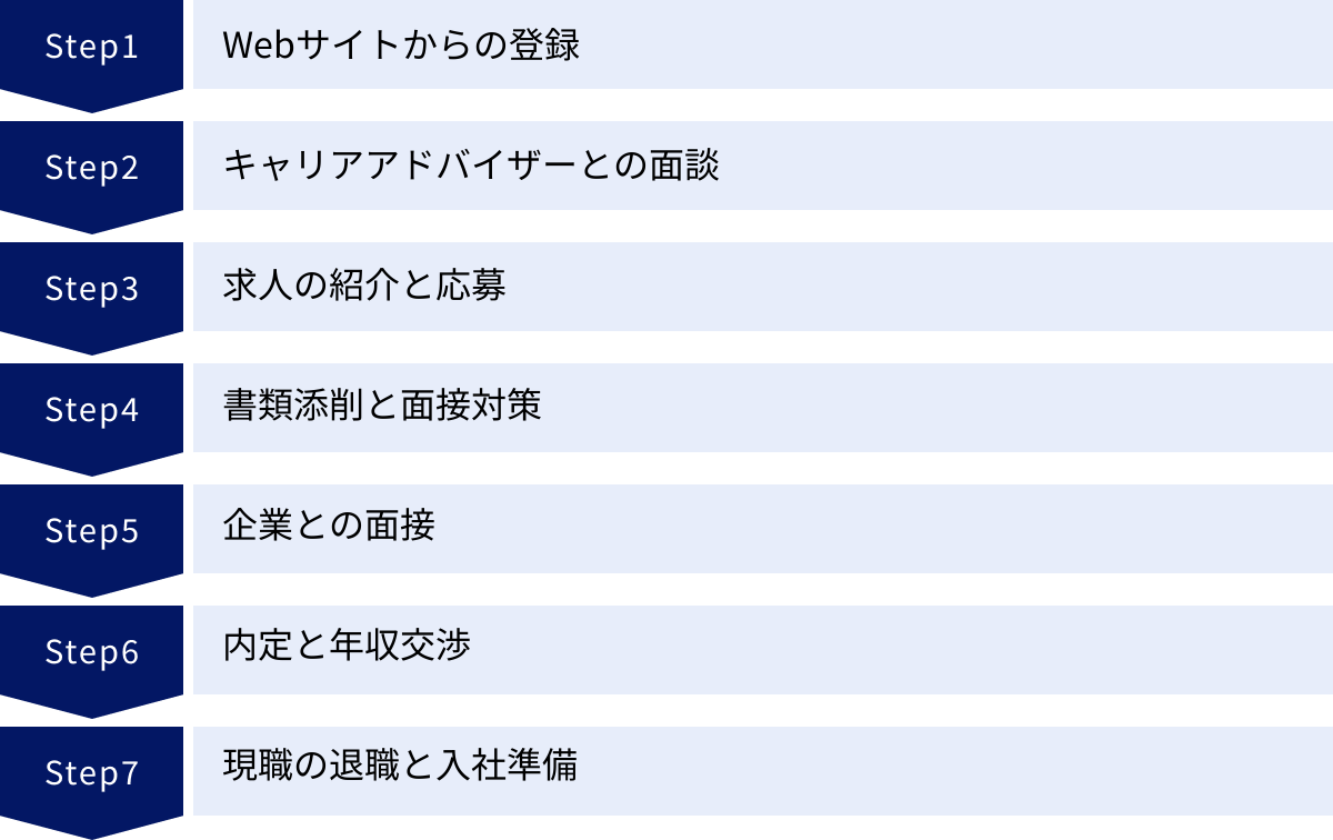 Webサイトからの登録、キャリアアドバイザーとの面談、求人の紹介と応募、書類添削と面接対策、企業との面接、内定と年収交渉、現職の退職と入社準備