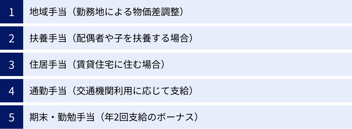 地域手当（勤務地による物価差調整）、扶養手当（配偶者や子を扶養する場合）、住居手当（賃貸住宅に住む場合）、通勤手当（交通機関利用に応じて支給）、期末・勤勉手当（年2回支給のボーナス）