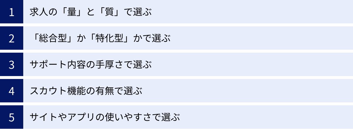 求人の「量」と「質」で選ぶ、「総合型」か「特化型」かで選ぶ、サポート内容の手厚さで選ぶ、スカウト機能の有無で選ぶ、サイトやアプリの使いやすさで選ぶ