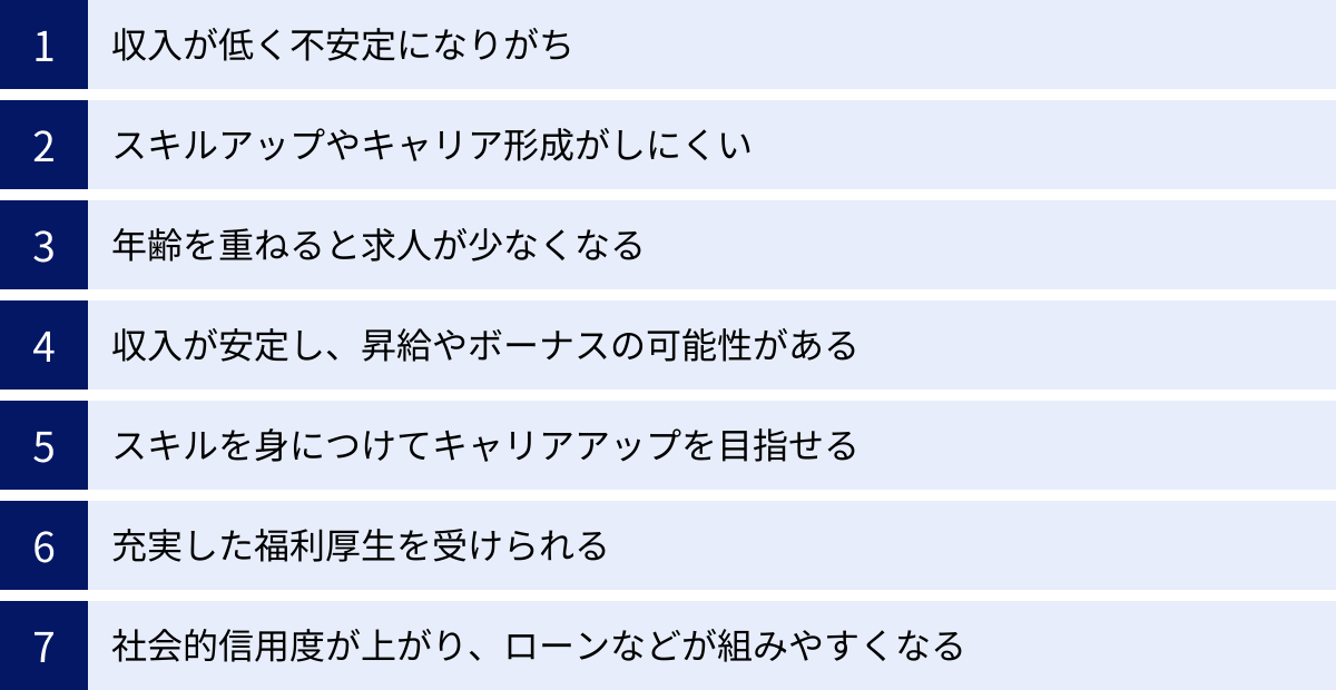 収入が低く不安定になりがち、スキルアップやキャリア形成がしにくい、年齢を重ねると求人が少なくなる、収入が安定し、昇給やボーナスの可能性がある、スキルを身につけてキャリアアップを目指せる、充実した福利厚生を受けられる、社会的信用度が上がり、ローンなどが組みやすくなる