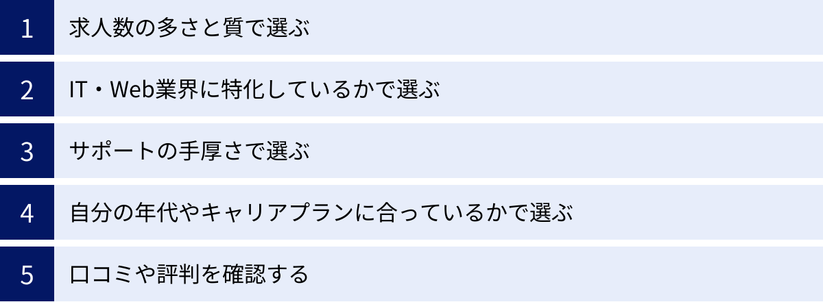 求人数の多さと質で選ぶ、IT・Web業界に特化しているかで選ぶ、サポートの手厚さで選ぶ、自分の年代やキャリアプランに合っているかで選ぶ、口コミや評判を確認する