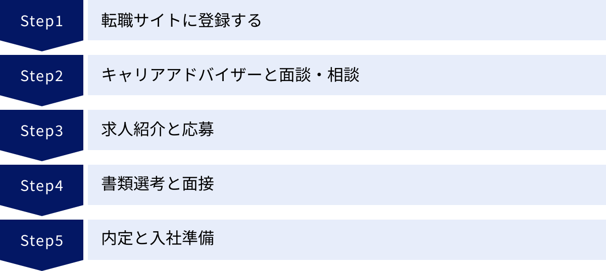 転職サイトに登録する、キャリアアドバイザーと面談・相談、求人紹介と応募、書類選考と面接、内定と入社準備