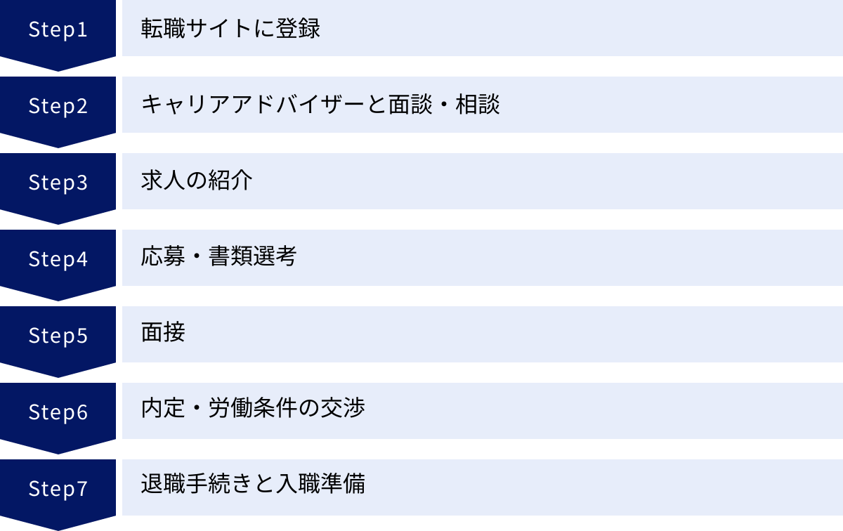 転職サイトに登録、キャリアアドバイザーと面談・相談、求人の紹介、応募・書類選考、面接、内定・労働条件の交渉、退職手続きと入職準備