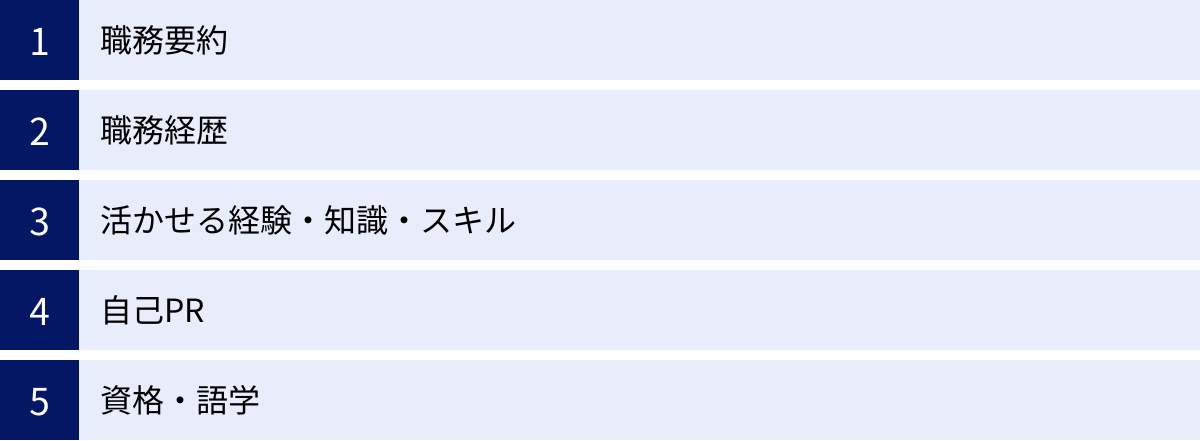 職務要約、職務経歴、活かせる経験・知識・スキル、自己PR、資格・語学