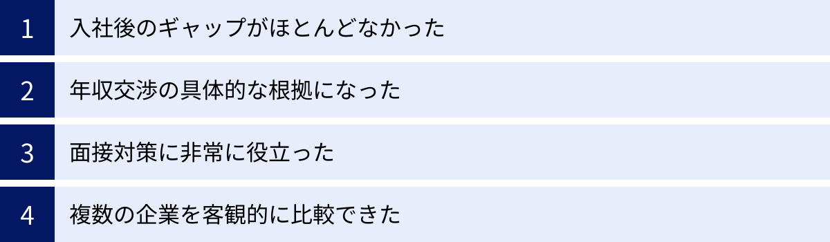 入社後のギャップがほとんどなかった、年収交渉の具体的な根拠になった、面接対策に非常に役立った、複数の企業を客観的に比較できた