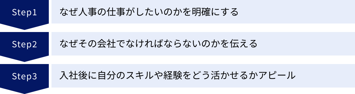 なぜ人事の仕事がしたいのかを明確にする、なぜその会社でなければならないのかを伝える、入社後に自分のスキルや経験をどう活かせるかアピール