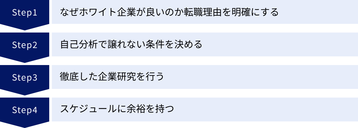 なぜホワイト企業が良いのか転職理由を明確にする、自己分析で譲れない条件を決める、徹底した企業研究を行う、スケジュールに余裕を持つ