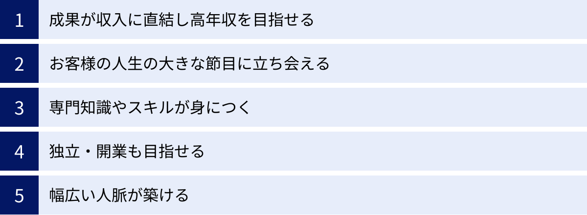 成果が収入に直結し高年収を目指せる、お客様の人生の大きな節目に立ち会える、専門知識やスキルが身につく、独立・開業も目指せる、幅広い人脈が築ける