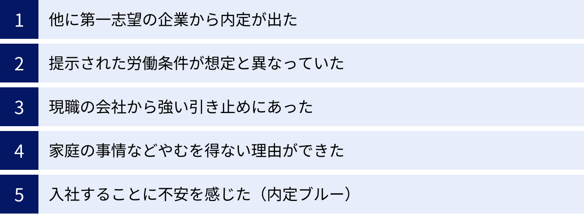 他に第一志望の企業から内定が出た、提示された労働条件が想定と異なっていた、現職の会社から強い引き止めにあった、家庭の事情などやむを得ない理由ができた、入社することに不安を感じた（内定ブルー）
