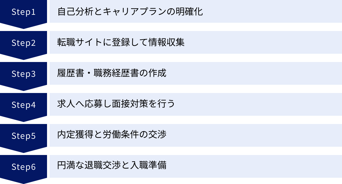 自己分析とキャリアプランの明確化、転職サイトに登録して情報収集、履歴書・職務経歴書の作成、求人へ応募し面接対策を行う、内定獲得と労働条件の交渉、円満な退職交渉と入職準備