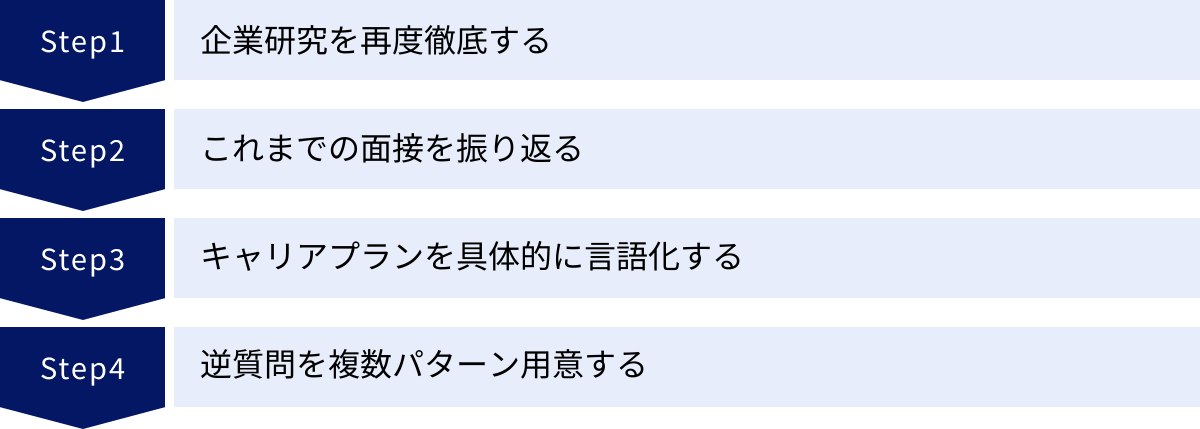 企業研究を再度徹底する、これまでの面接を振り返る、キャリアプランを具体的に言語化する、逆質問を複数パターン用意する