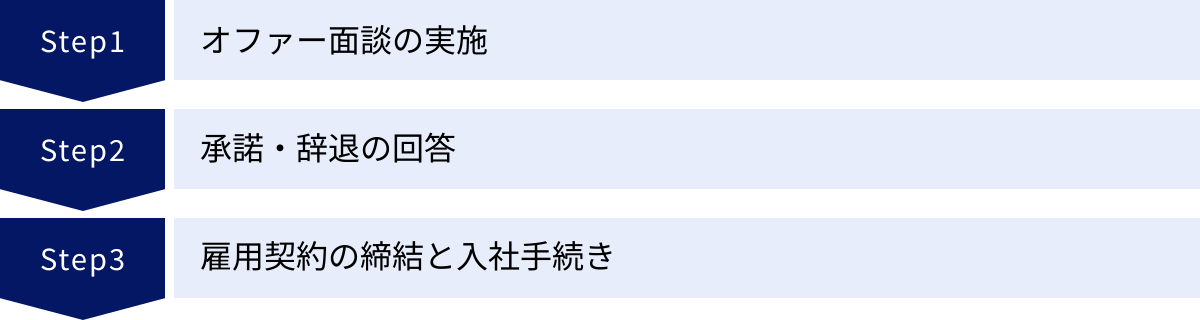 オファー面談の実施、承諾・辞退の回答、雇用契約の締結と入社手続き