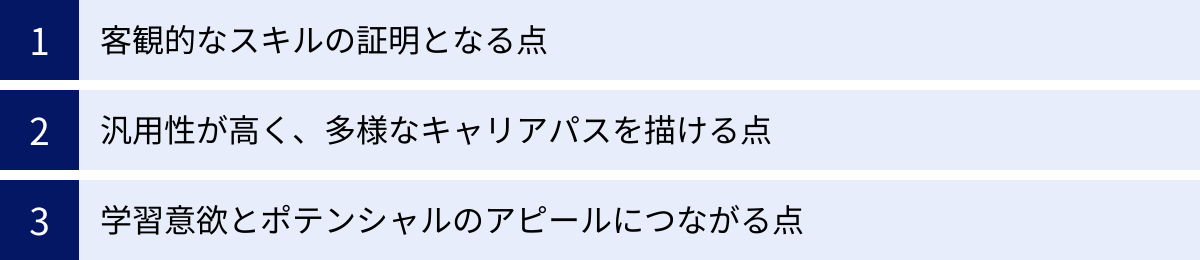 客観的なスキルの証明となる点、汎用性が高く、多様なキャリアパスを描ける点、学習意欲とポテンシャルのアピールにつながる点