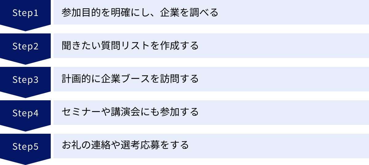 参加目的を明確にし、企業を調べる、聞きたい質問リストを作成する、計画的に企業ブースを訪問する、セミナーや講演会にも参加する、お礼の連絡や選考応募をする