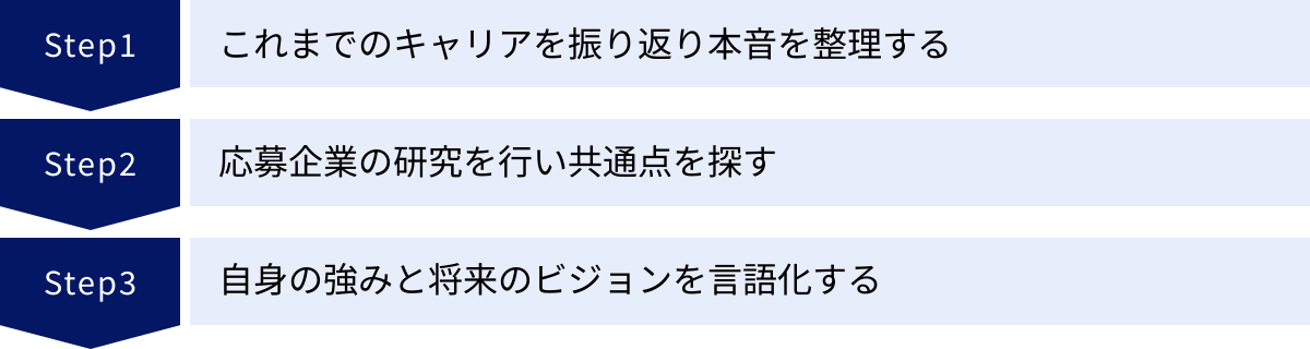 これまでのキャリアを振り返り本音を整理する、応募企業の研究を行い共通点を探す、自身の強みと将来のビジョンを言語化する