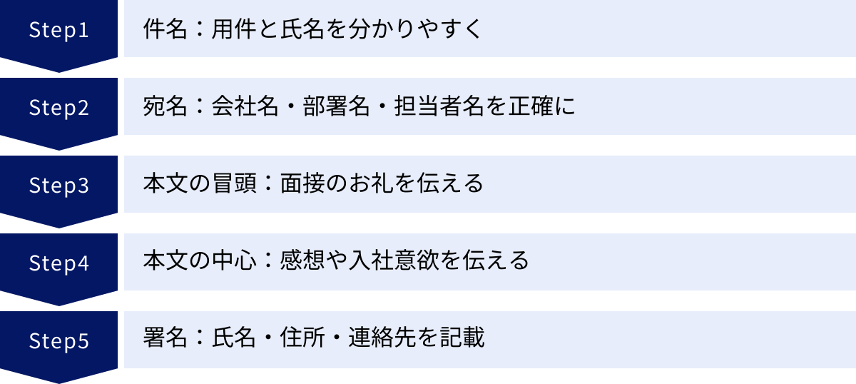 件名：用件と氏名を分かりやすく、宛名：会社名・部署名・担当者名を正確に、本文の冒頭：面接のお礼を伝える、本文の中心：感想や入社意欲を伝える、署名：氏名・住所・連絡先を記載