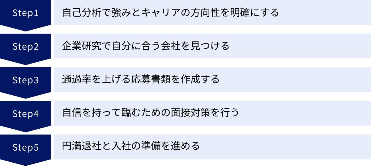 自己分析で強みとキャリアの方向性を明確にする、企業研究で自分に合う会社を見つける、通過率を上げる応募書類を作成する、自信を持って臨むための面接対策を行う、円満退社と入社の準備を進める