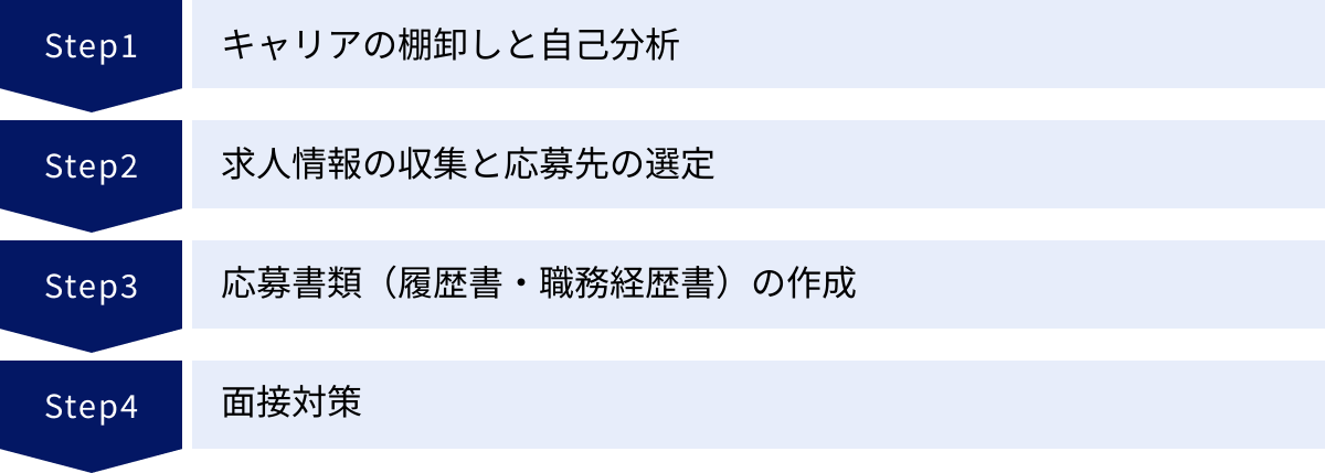 キャリアの棚卸しと自己分析、求人情報の収集と応募先の選定、応募書類（履歴書・職務経歴書）の作成、面接対策