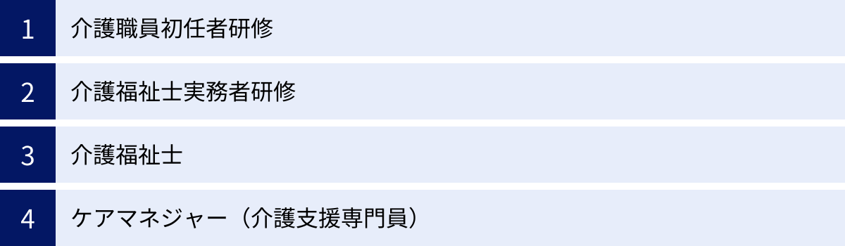介護職員初任者研修、介護福祉士実務者研修、介護福祉士、ケアマネジャー（介護支援専門員）