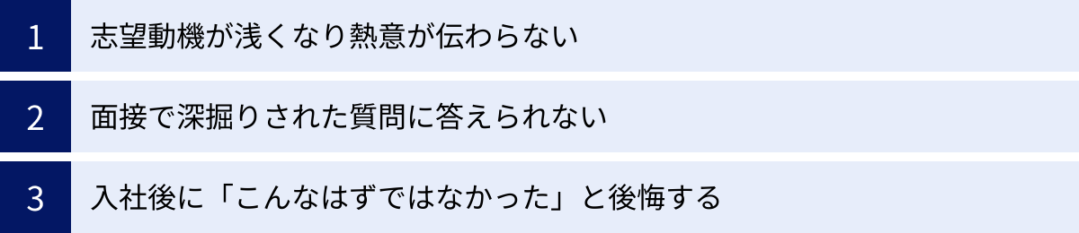 志望動機が浅くなり熱意が伝わらない、面接で深掘りされた質問に答えられない、入社後に「こんなはずではなかった」と後悔する
