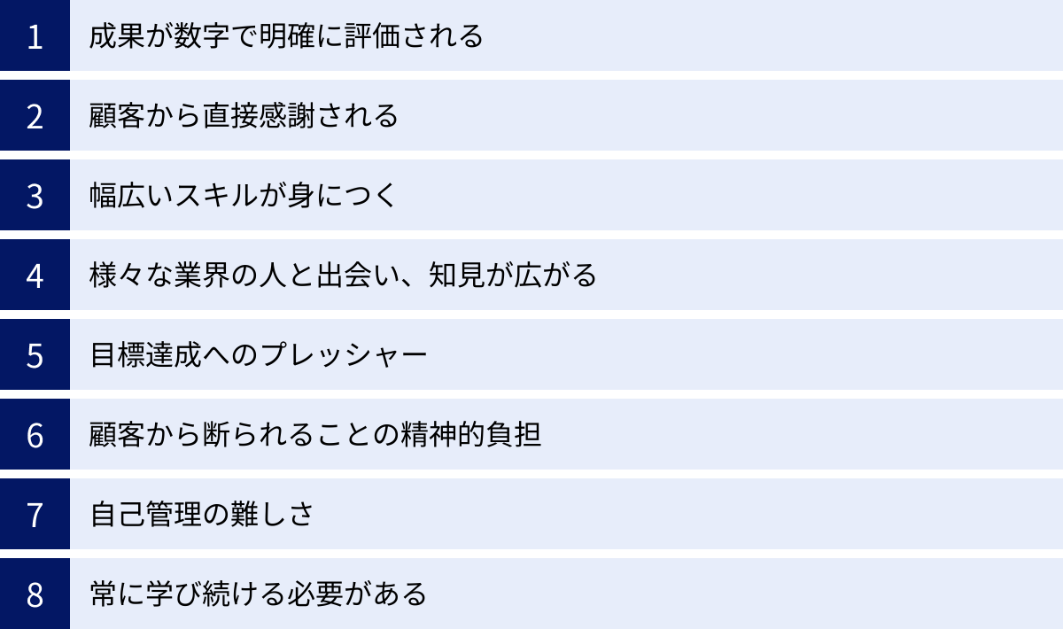 成果が数字で明確に評価される、顧客から直接感謝される、幅広いスキルが身につく、様々な業界の人と出会い、知見が広がる、目標達成へのプレッシャー、顧客から断られることの精神的負担、自己管理の難しさ、常に学び続ける必要がある