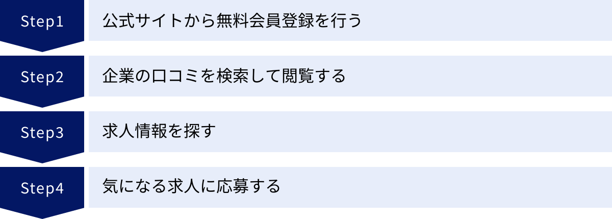 公式サイトから無料会員登録を行う、企業の口コミを検索して閲覧する、求人情報を探す、気になる求人に応募する