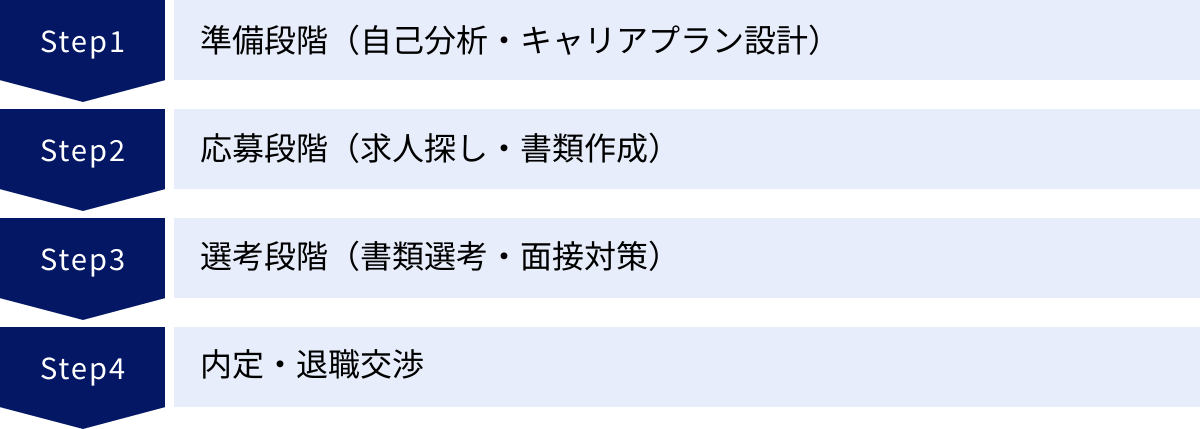 準備段階（自己分析・キャリアプラン設計）、応募段階（求人探し・書類作成）、選考段階（書類選考・面接対策）、内定・退職交渉