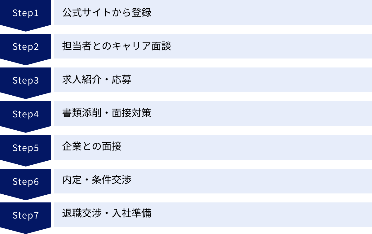 公式サイトから登録、担当者とのキャリア面談、求人紹介・応募、書類添削・面接対策、企業との面接、内定・条件交渉、退職交渉・入社準備