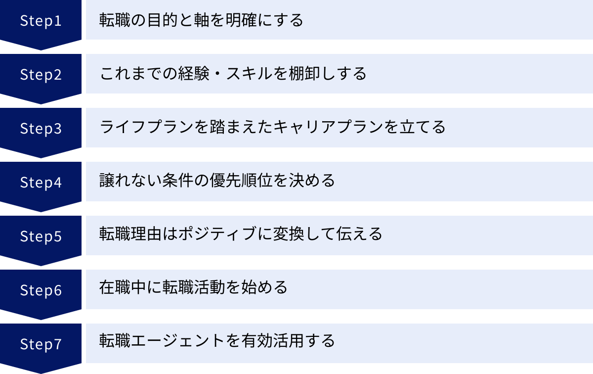 転職の目的と軸を明確にする、これまでの経験・スキルを棚卸しする、ライフプランを踏まえたキャリアプランを立てる、譲れない条件の優先順位を決める、転職理由はポジティブに変換して伝える、在職中に転職活動を始める、転職エージェントを有効活用する