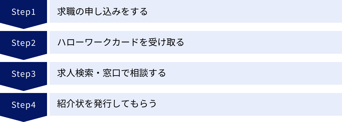 求職の申し込みをする、ハローワークカードを受け取る、求人検索・窓口で相談する、紹介状を発行してもらう