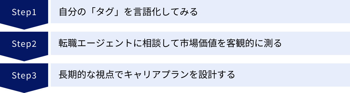 自分の「タグ」を言語化してみる、転職エージェントに相談して市場価値を客観的に測る、長期的な視点でキャリアプランを設計する