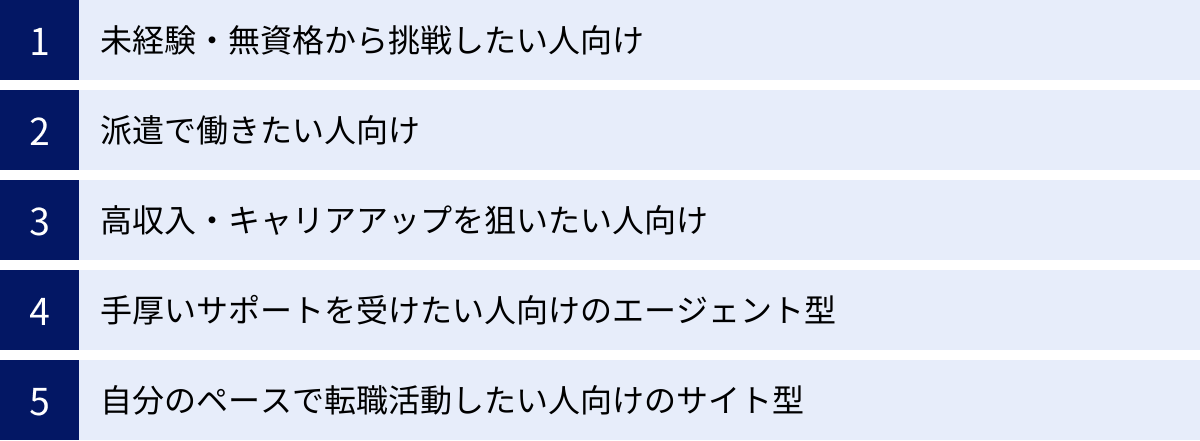 未経験・無資格から挑戦したい人向け、派遣で働きたい人向け、高収入・キャリアアップを狙いたい人向け、手厚いサポートを受けたい人向けのエージェント型、自分のペースで転職活動したい人向けのサイト型
