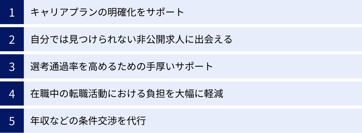 キャリアプランの明確化をサポート、自分では見つけられない非公開求人に出会える、選考通過率を高めるための手厚いサポート、在職中の転職活動における負担を大幅に軽減、年収などの条件交渉を代行