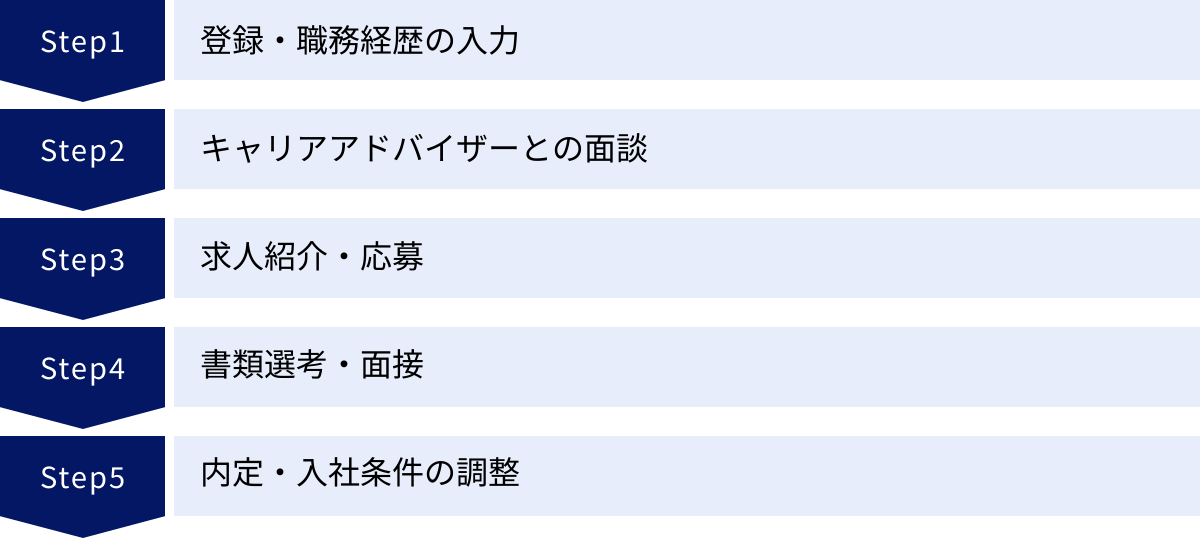登録・職務経歴の入力、キャリアアドバイザーとの面談、求人紹介・応募、書類選考・面接、内定・入社条件の調整