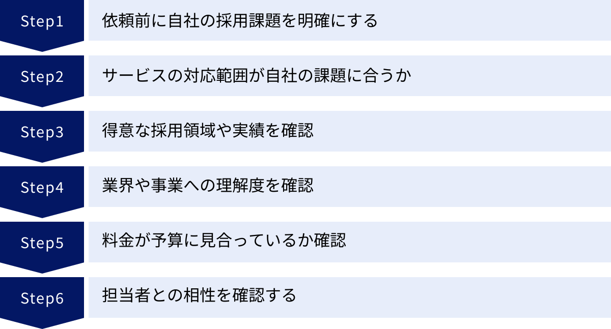 依頼前に自社の採用課題を明確にする、サービスの対応範囲が自社の課題に合うか、得意な採用領域や実績を確認、業界や事業への理解度を確認、料金が予算に見合っているか確認、担当者との相性を確認する
