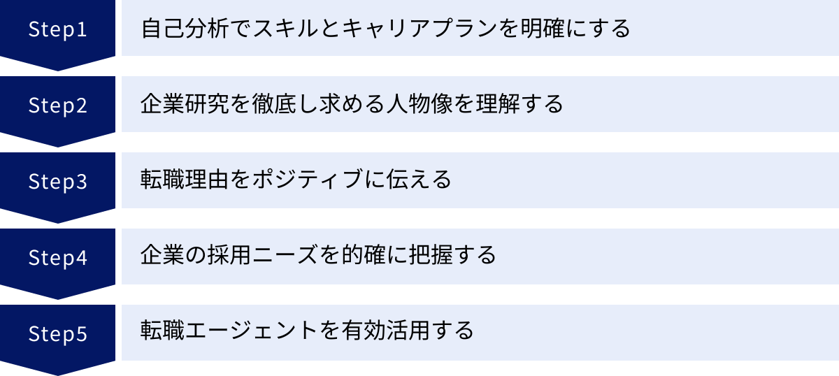 自己分析でスキルとキャリアプランを明確にする、企業研究を徹底し求める人物像を理解する、転職理由をポジティブに伝える、企業の採用ニーズを的確に把握する、転職エージェントを有効活用する